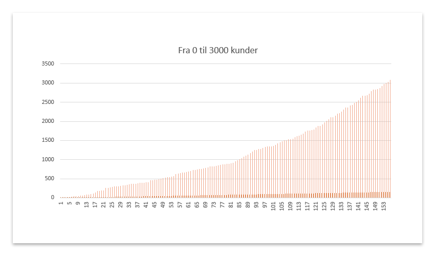 Graf som viser en gradvis utvikling fra 0 til 3000 kunder over 3 år