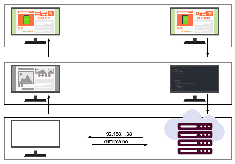 Illustrasjon over 3 nivåer som viser flyt mellom designer, utvikler, webmaster, server og endelig vist nettside. Forklart i teksten nedenfor.